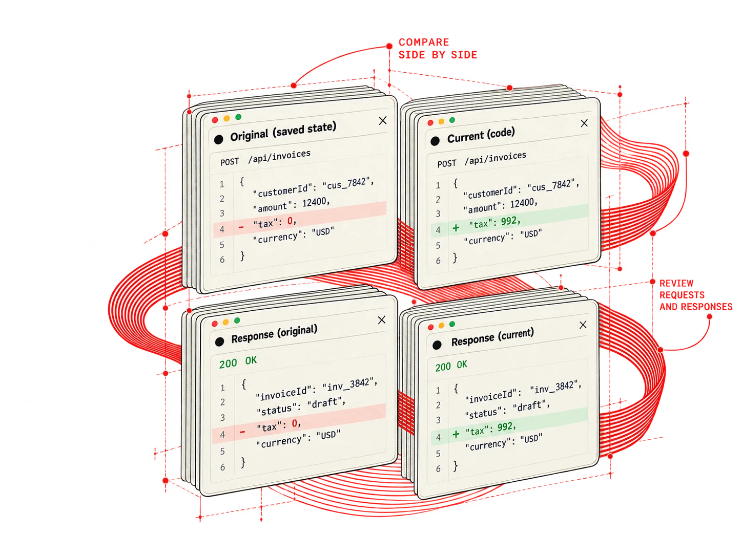 Illustration of the Accept workflow: Compare what changed, test it in your app and decide what to keep. Review the differences and your notes before accepting.